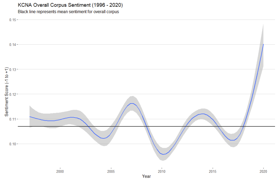 KCNA Overall Corpus Sentiment