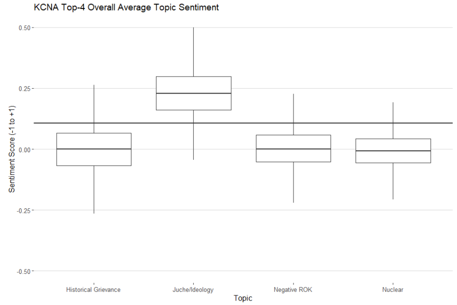 KCNA Top 4 Overall Topic Sentiment