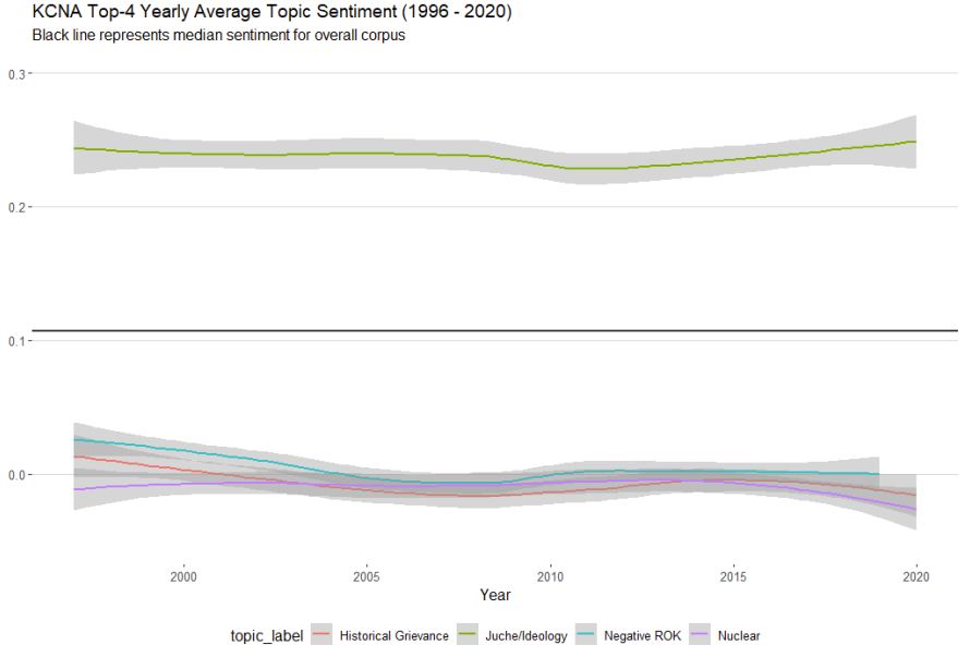 KCNA Top 4 Yearly Average Topic Sentiment