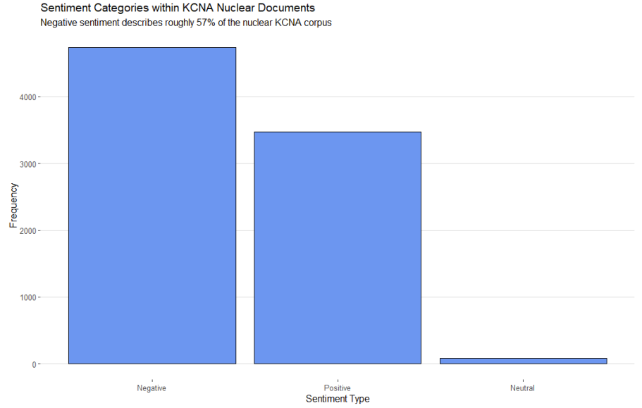 Sentiment Categories within KCNA Nuclear Documents