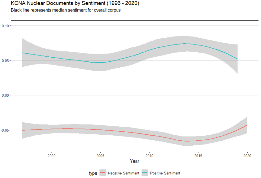 KCNA Nuclear Documents by Sentiment