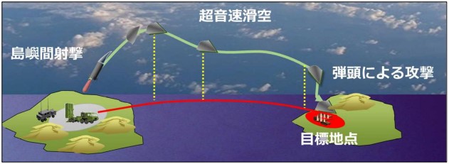 Flight path of HVGP which can be altered after the boost phase
