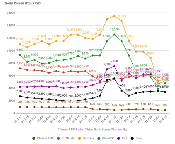 Fluctuation of prices of key commodities and of currency exchange rates in the DPRK