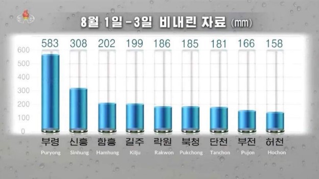 Highest precipitation levels in cities and counties in South and North Hamgyong Province