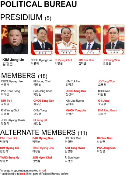 New composition of the WPK Central Committees Political Bureau