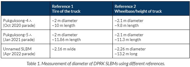 Table 1-Measurement of diameter of DPRK SLBMs