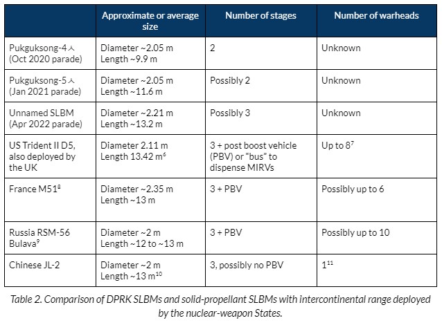 Table 2-Comparison of DPRK SLBMs and solid-propellant SLBM