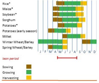 The DPRKs crop calendar showing the lean period for each crop