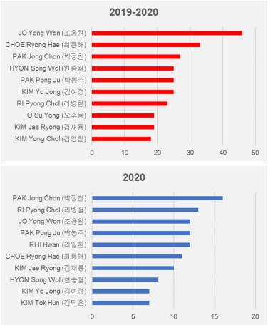 WPK officials who have accompanied Kim Jong Un most frequently